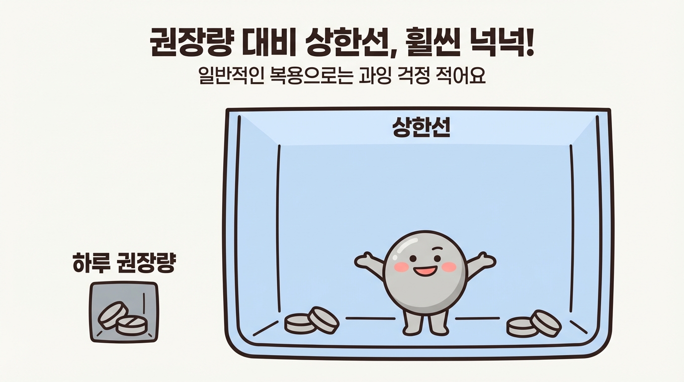 권장량 대비 상한선이 3.5배 정도 여유가 있어서, 일반적인 복용으로는 과잉 섭취하기 어려워요.