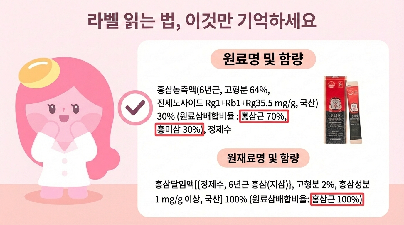 제품 뒷면의 '원료명 및 함량'을 찾아보세요제품 뒷면의 '원료명 및 함량'을 찾아보세요. 거기에 홍삼근과 홍미삼의 비율이 적혀 있어요.